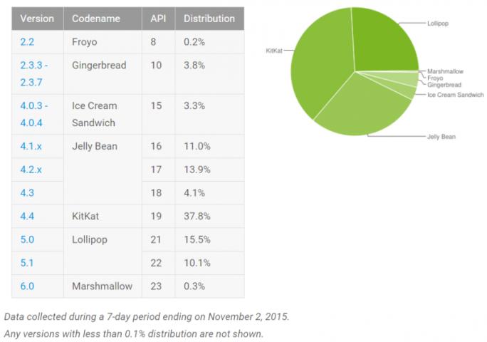 Android 6.0 Marshmallow rozprzestrzenia się szybciej niż Lollipop