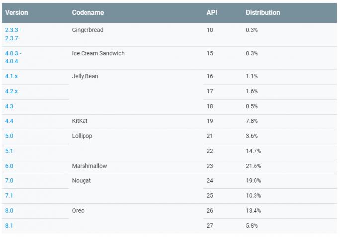Dystrybucja Androida: udział Androida 9 Pie w rynku pozostaje poniżej 0,1 proc.