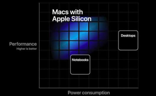 Rewolucja na komputerach Mac — krzem zamiast Intela: najważniejsze punkty przemówienia Apple