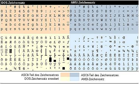 Różne zestawy znaków ASCII i ANSI - z nową tabelą!